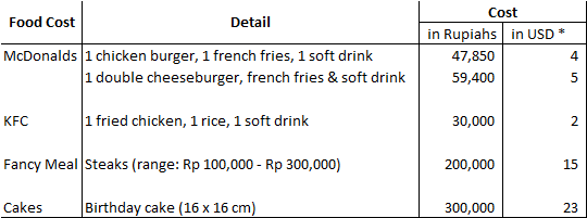 living cost in Jakarta