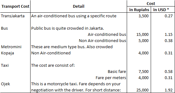 living cost in jakarta - transportation cost