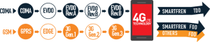 perbedaan teknologi 3g dan 4g gsm dan cdma