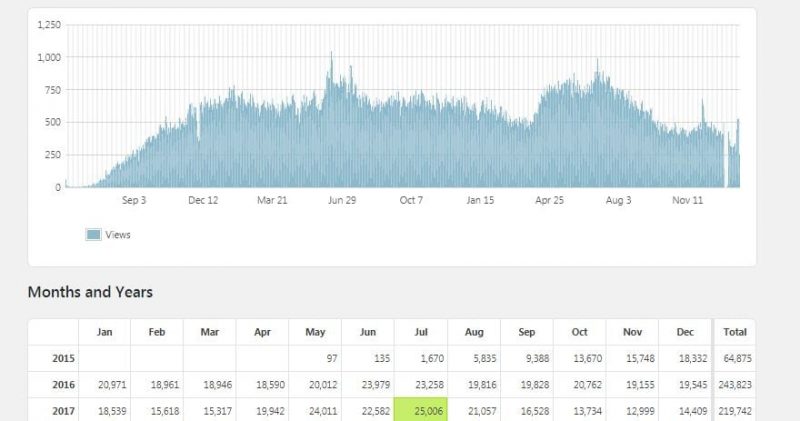 traffic blog tidak berubah padahal sudah menerapkan seo