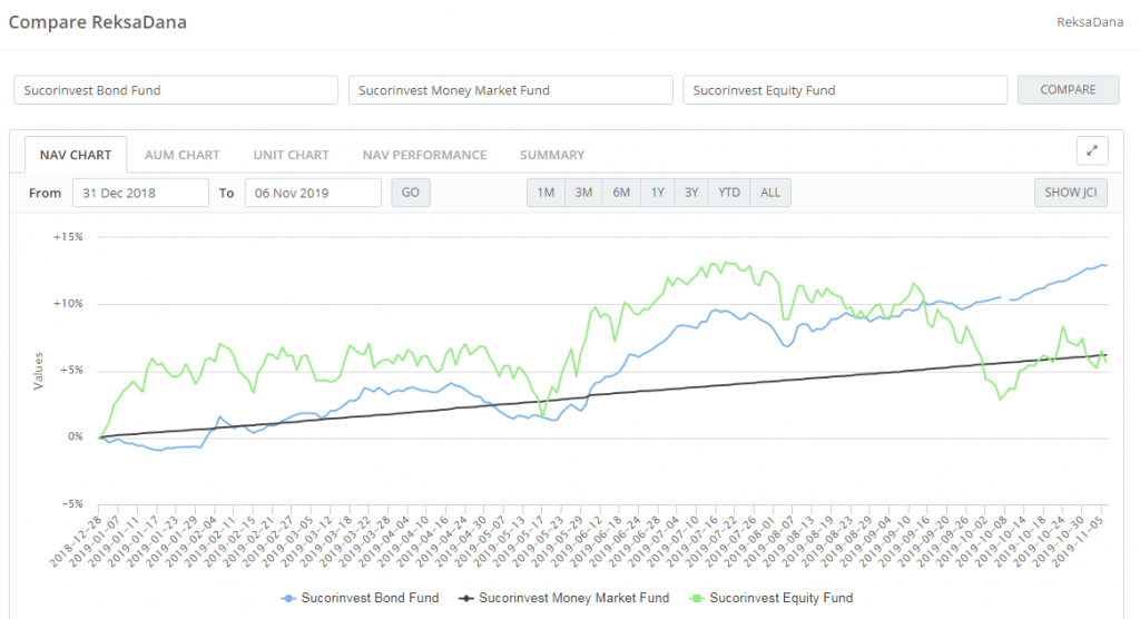perbandingan reksa dana sucorinvest